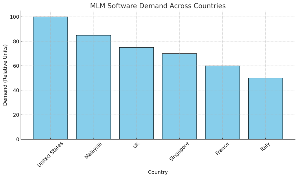 MLM Software Demand Across Countries graph