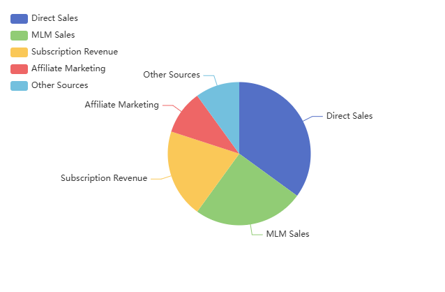 Distribución de ingresos en comercio electrónico y MLM