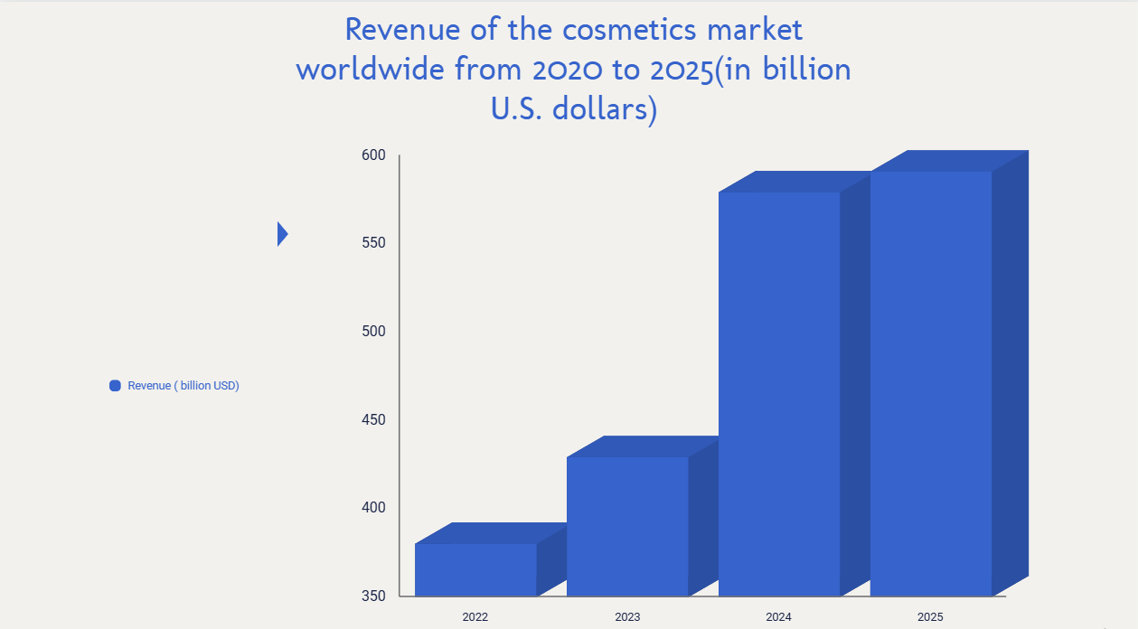 https://businessmlmsoftware.com/wp-content/uploads/2025/02/Revenue of the cosmetics market worldwide graphical representation